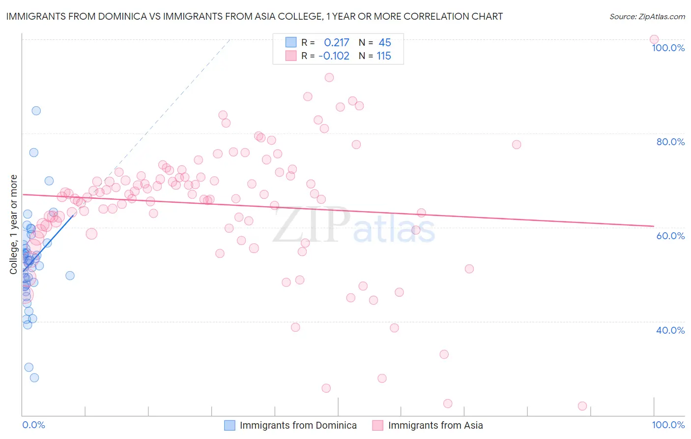 Immigrants from Dominica vs Immigrants from Asia College, 1 year or more