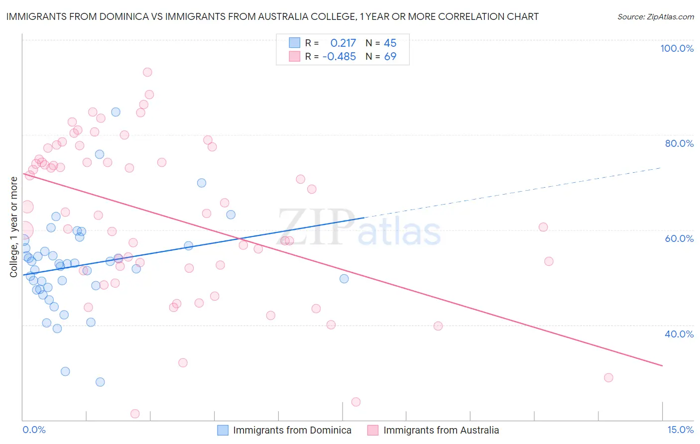 Immigrants from Dominica vs Immigrants from Australia College, 1 year or more