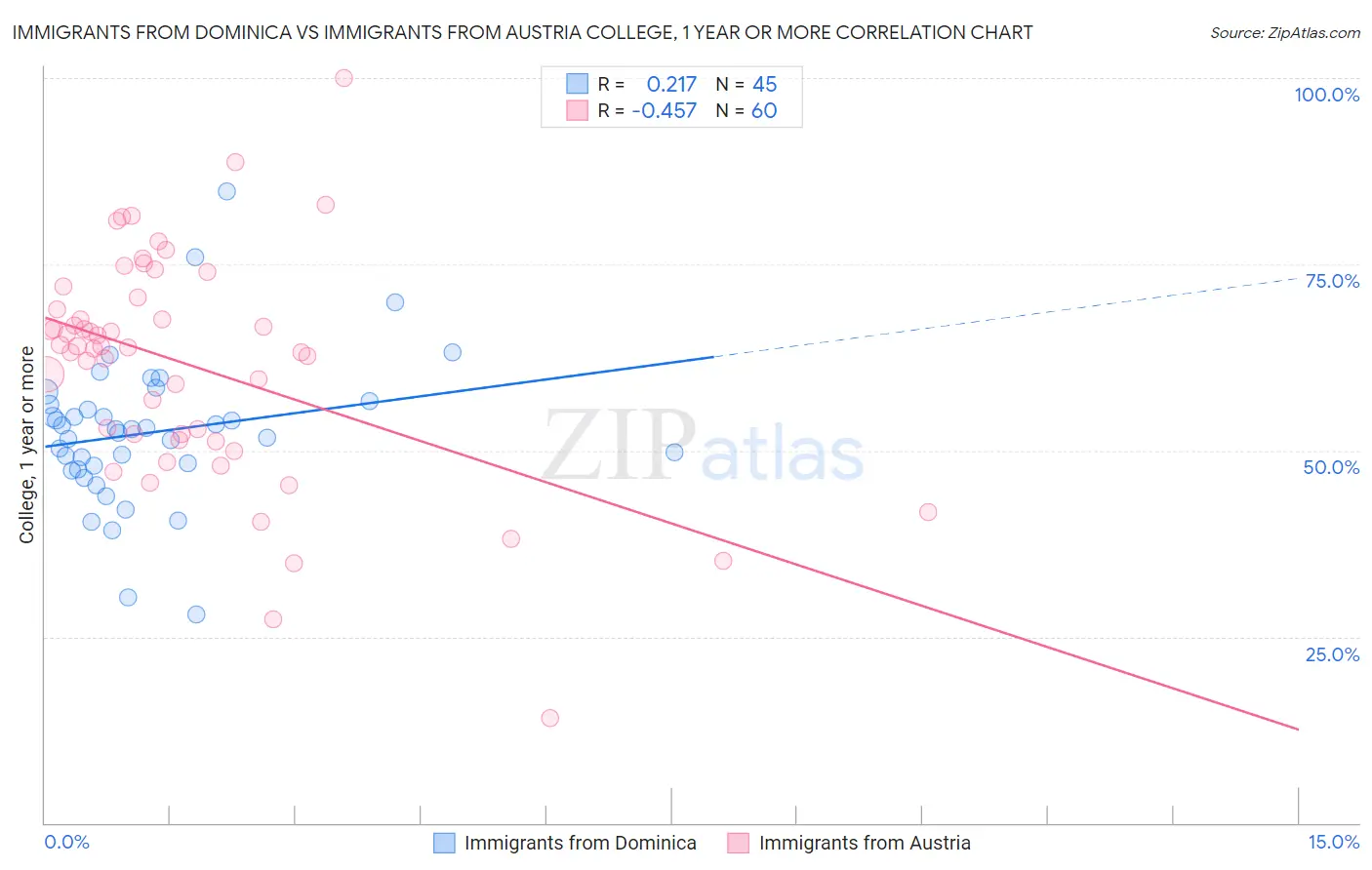 Immigrants from Dominica vs Immigrants from Austria College, 1 year or more