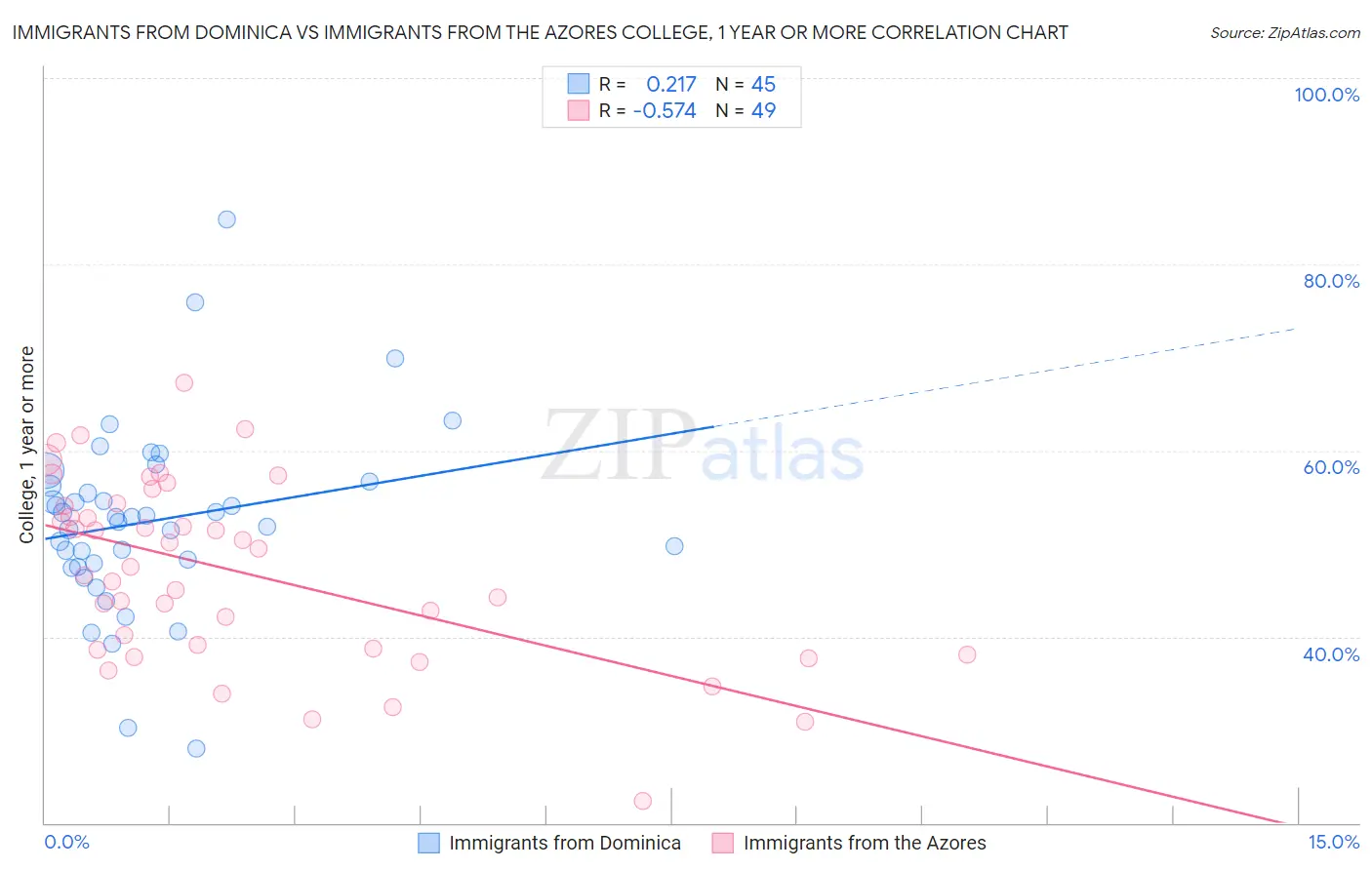 Immigrants from Dominica vs Immigrants from the Azores College, 1 year or more
