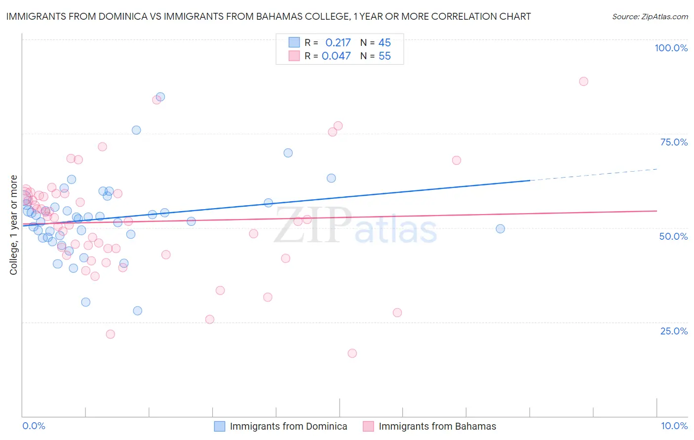 Immigrants from Dominica vs Immigrants from Bahamas College, 1 year or more