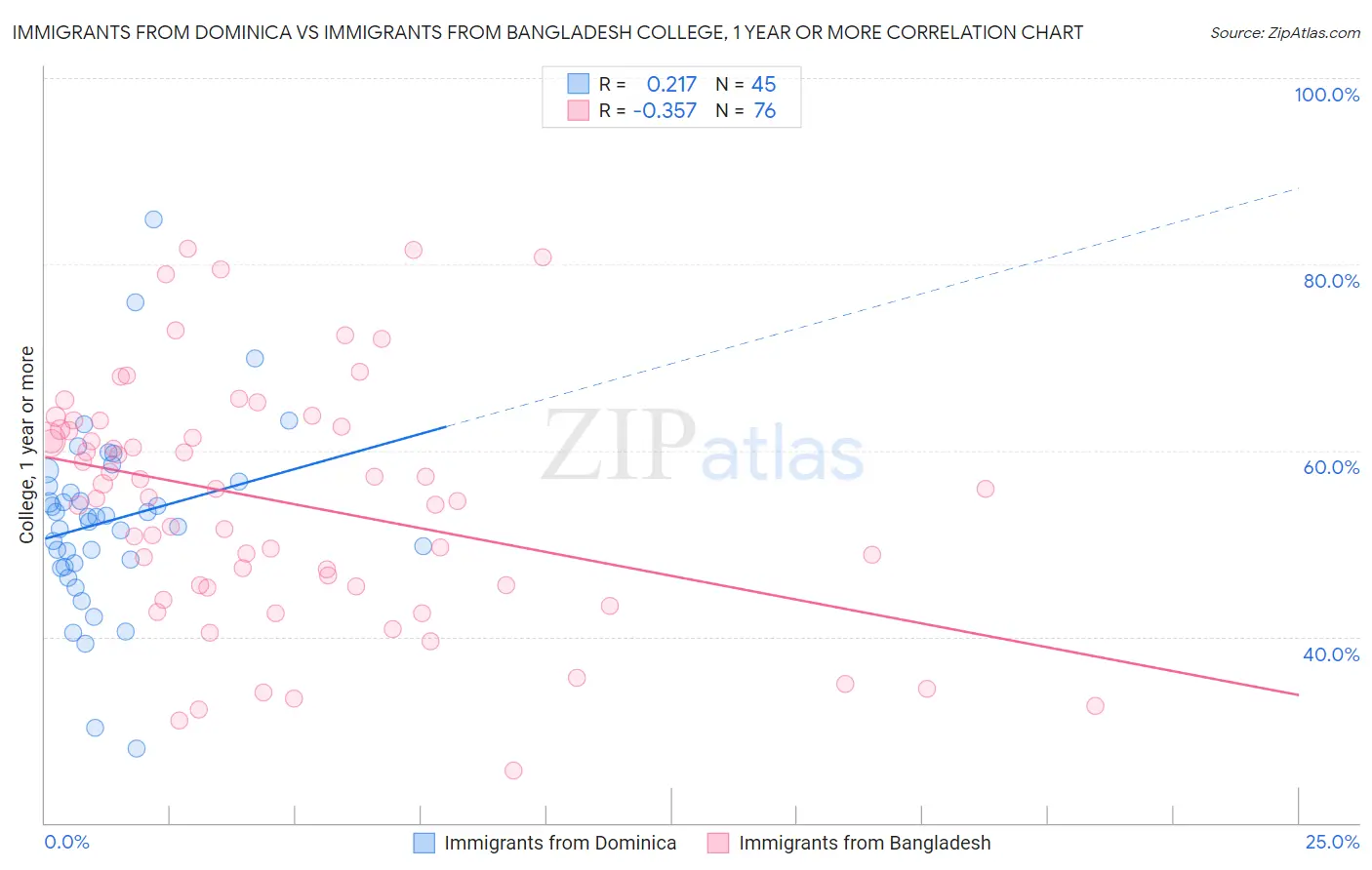 Immigrants from Dominica vs Immigrants from Bangladesh College, 1 year or more