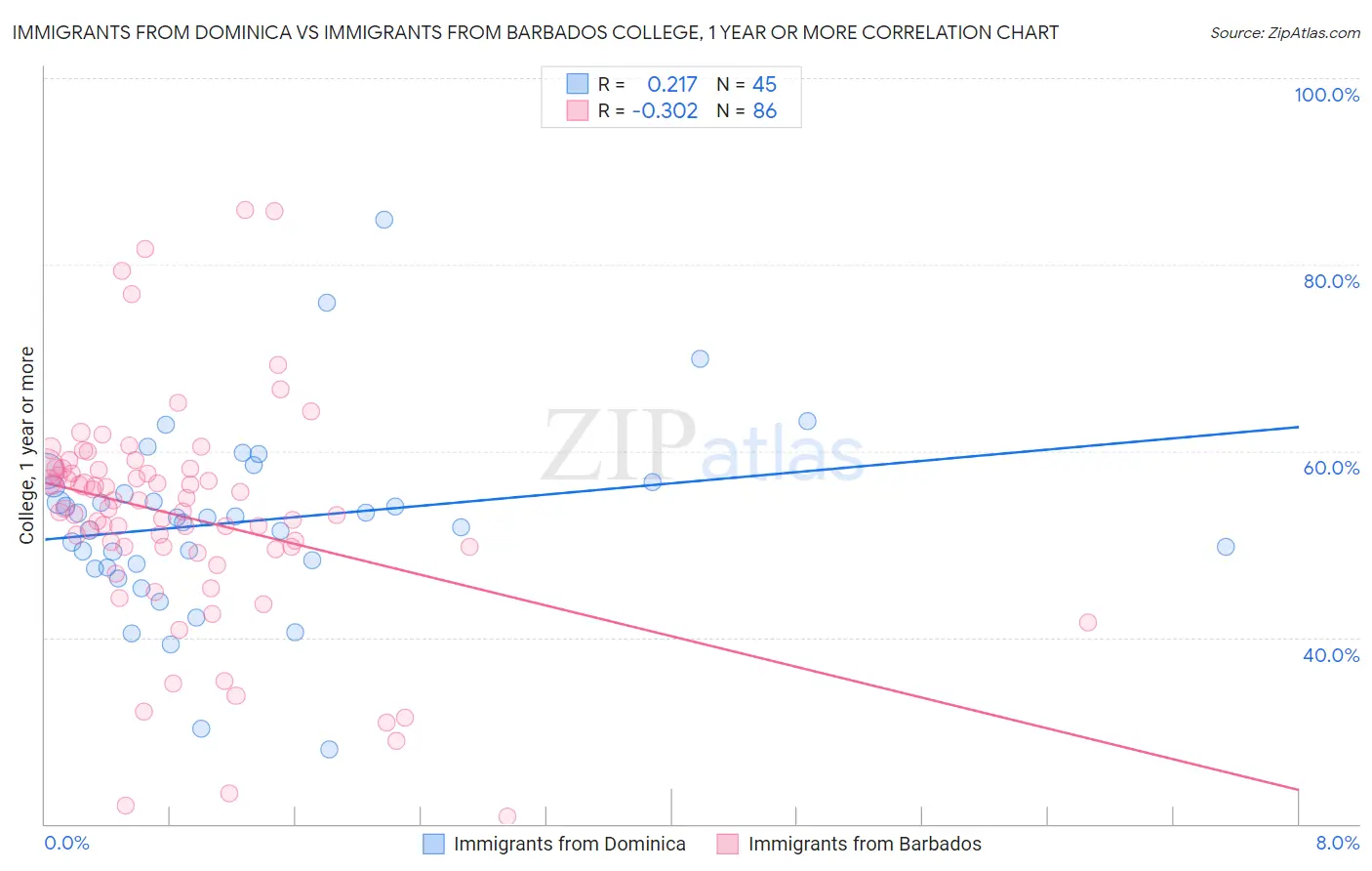 Immigrants from Dominica vs Immigrants from Barbados College, 1 year or more