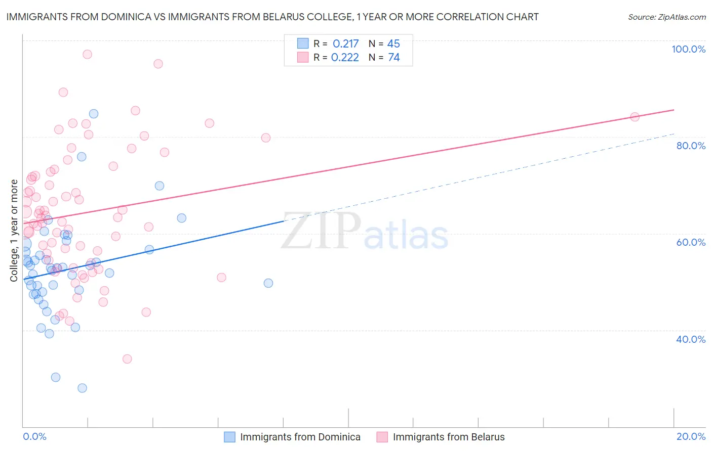 Immigrants from Dominica vs Immigrants from Belarus College, 1 year or more
