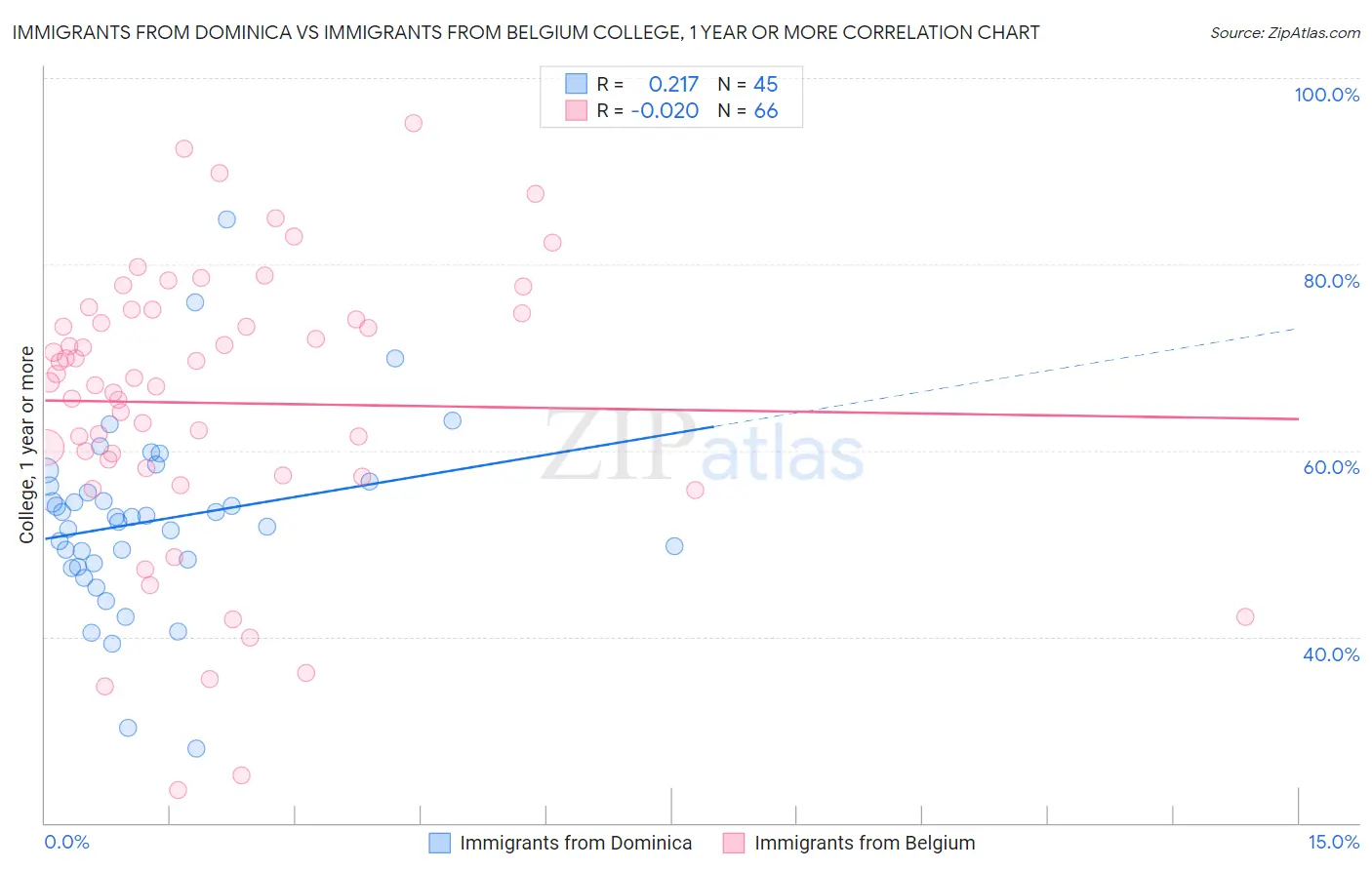 Immigrants from Dominica vs Immigrants from Belgium College, 1 year or more