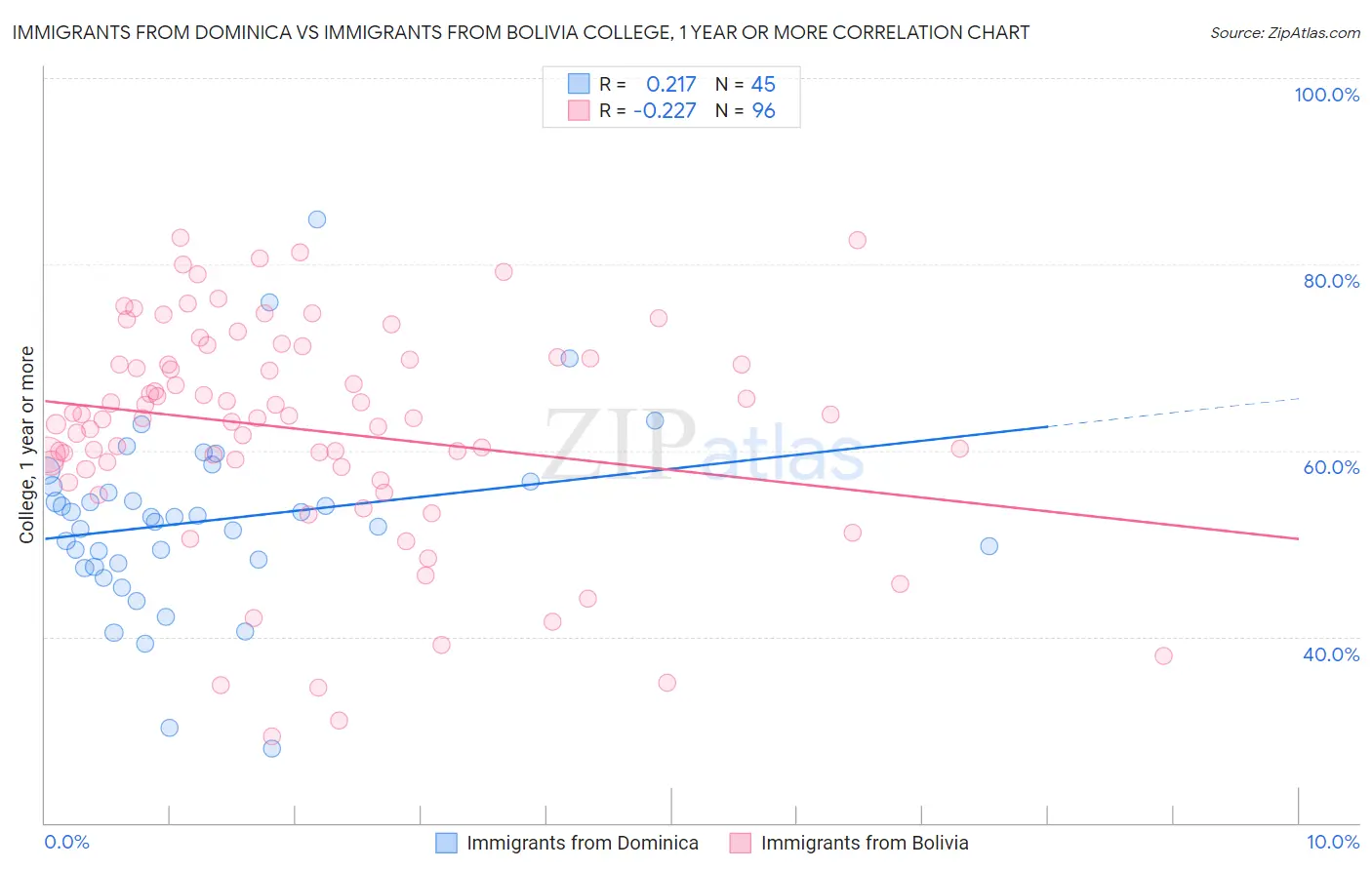 Immigrants from Dominica vs Immigrants from Bolivia College, 1 year or more
