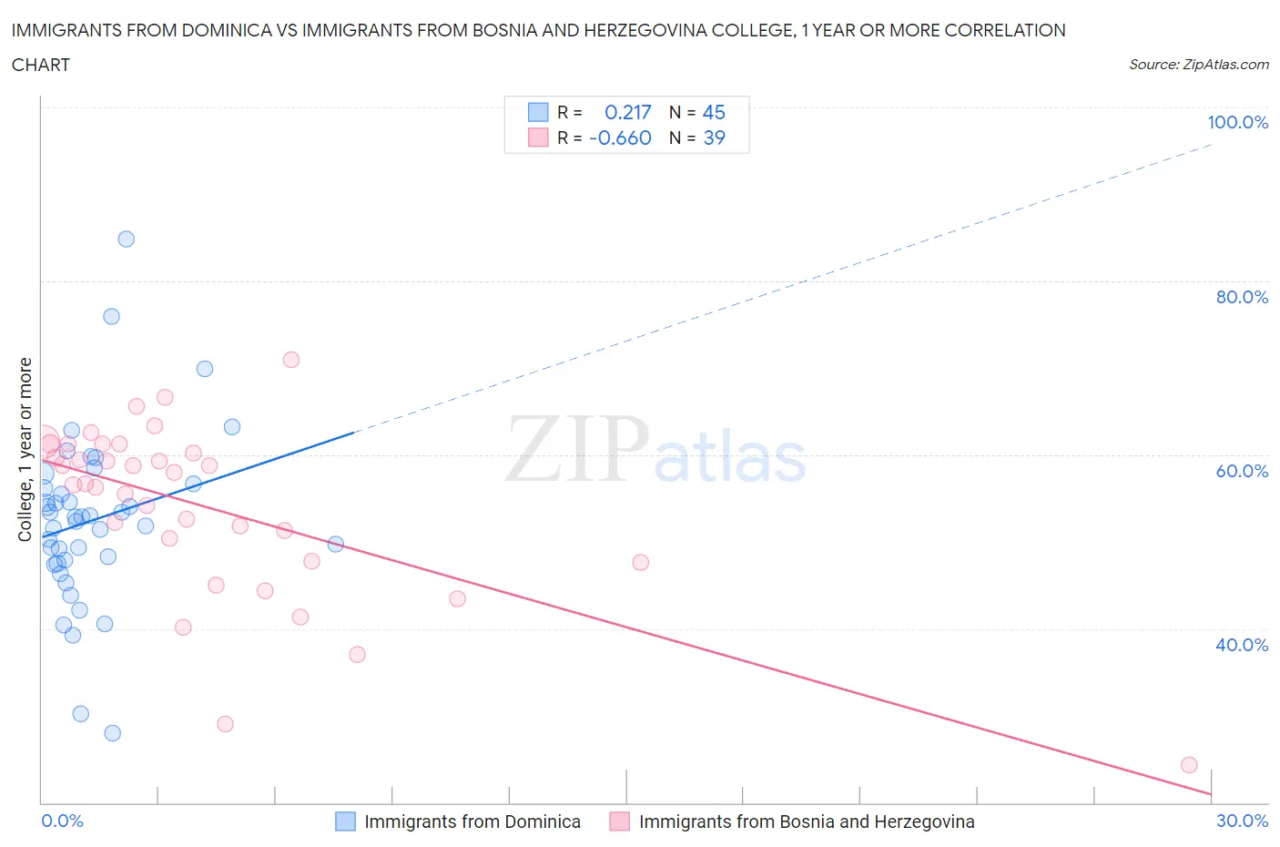 Immigrants from Dominica vs Immigrants from Bosnia and Herzegovina College, 1 year or more