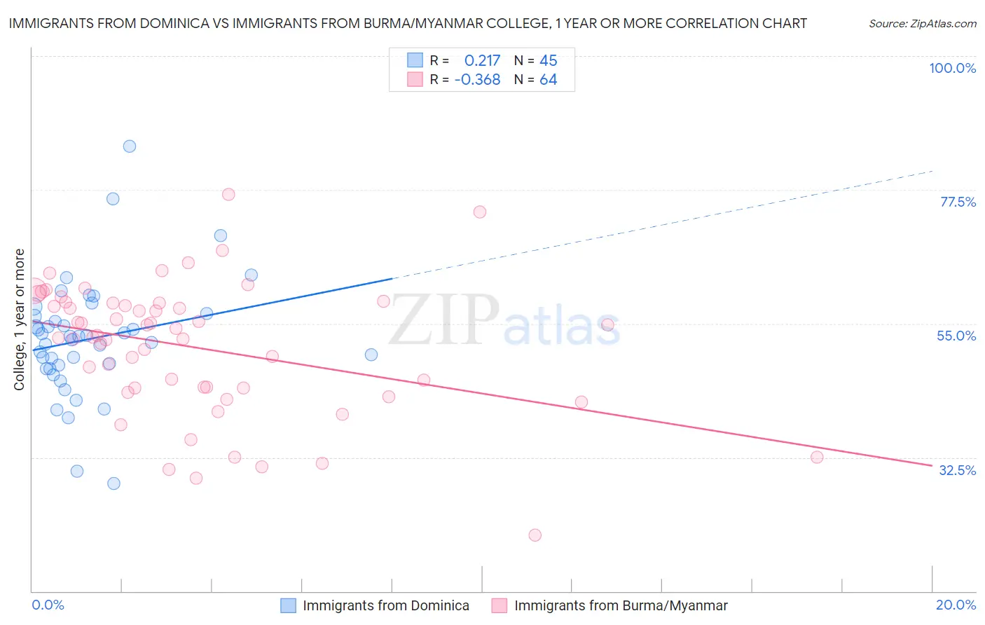 Immigrants from Dominica vs Immigrants from Burma/Myanmar College, 1 year or more