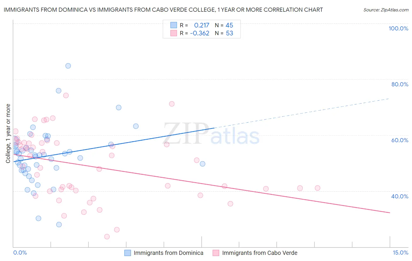 Immigrants from Dominica vs Immigrants from Cabo Verde College, 1 year or more