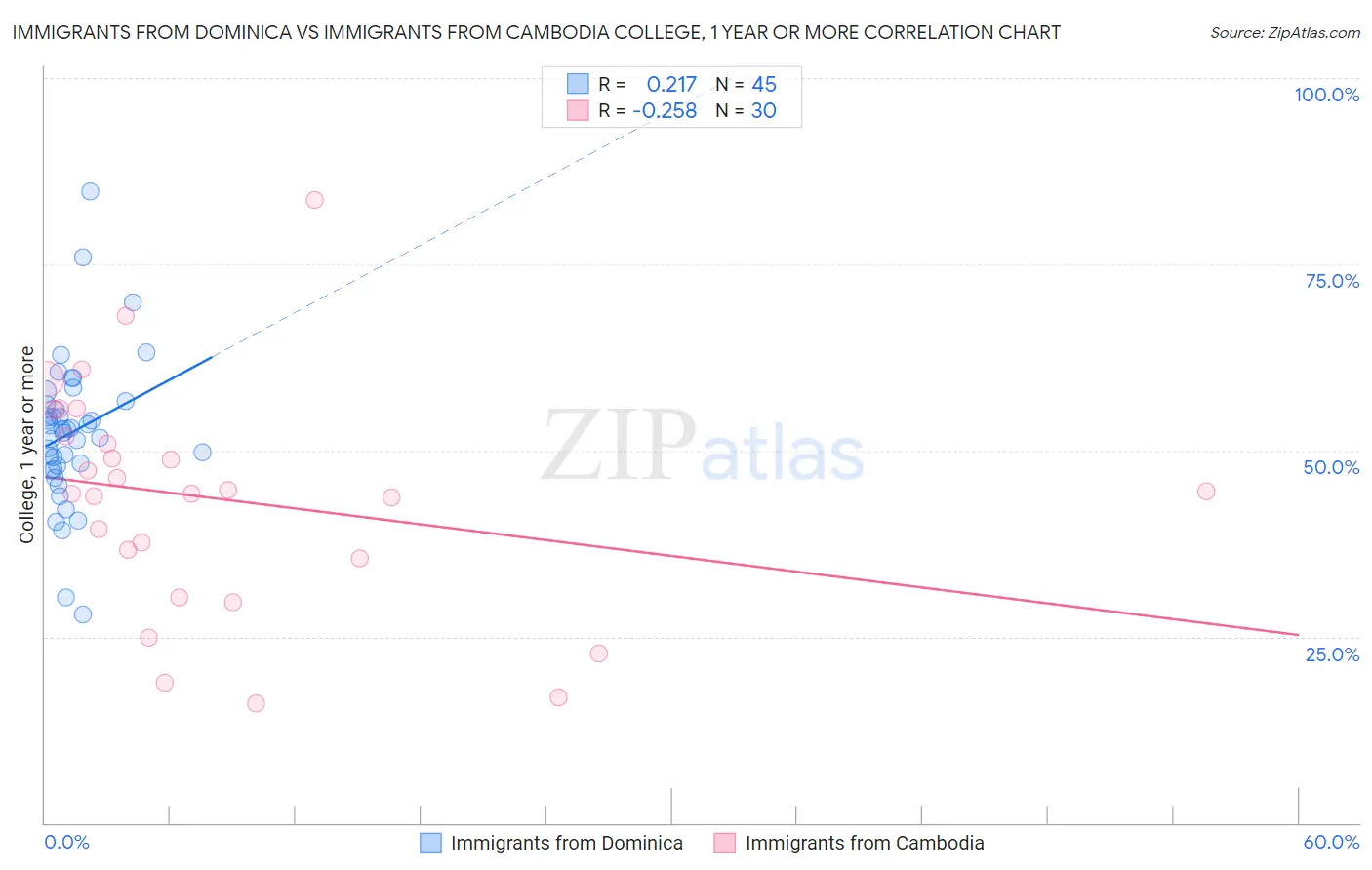 Immigrants from Dominica vs Immigrants from Cambodia College, 1 year or more