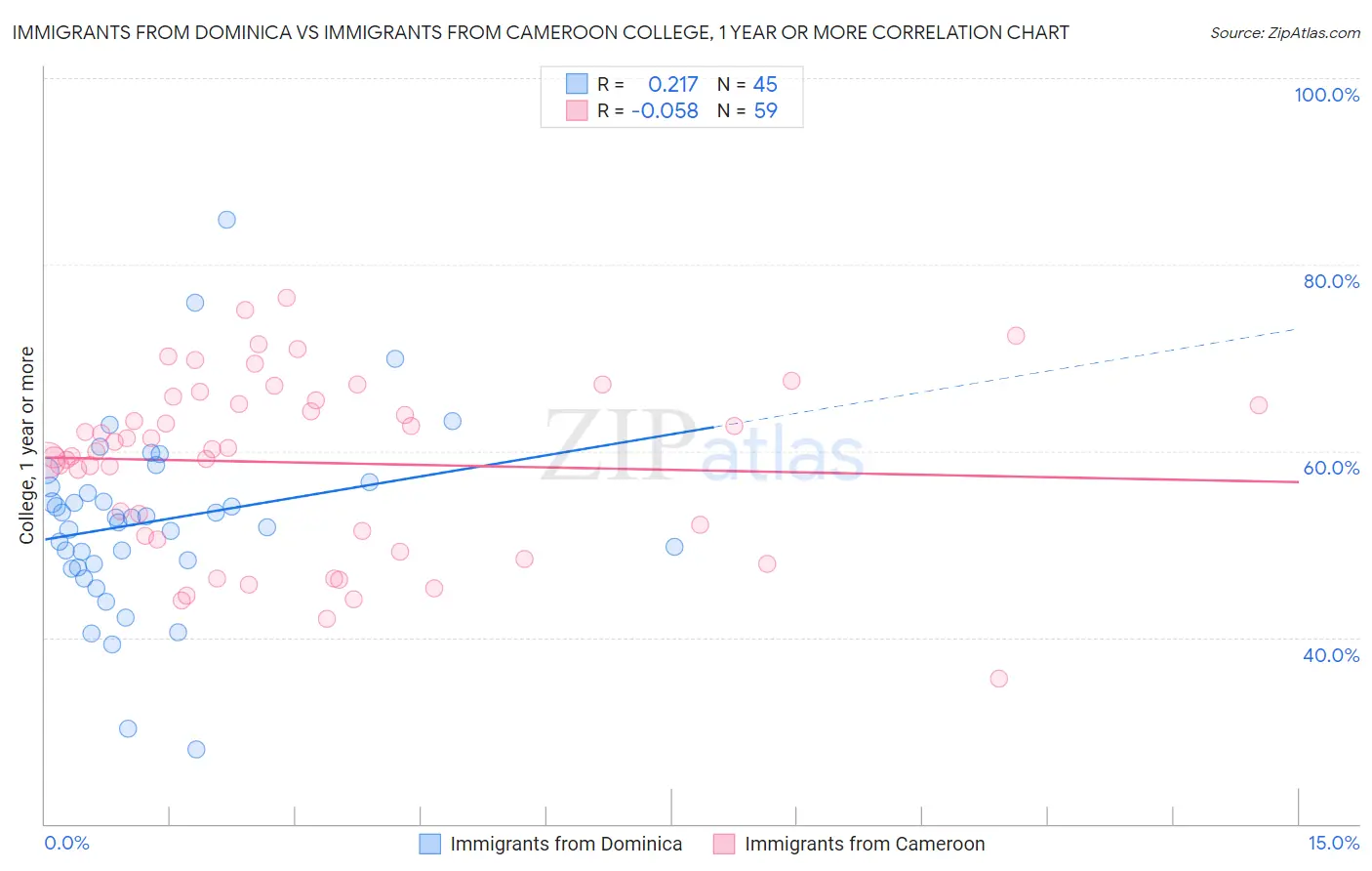 Immigrants from Dominica vs Immigrants from Cameroon College, 1 year or more