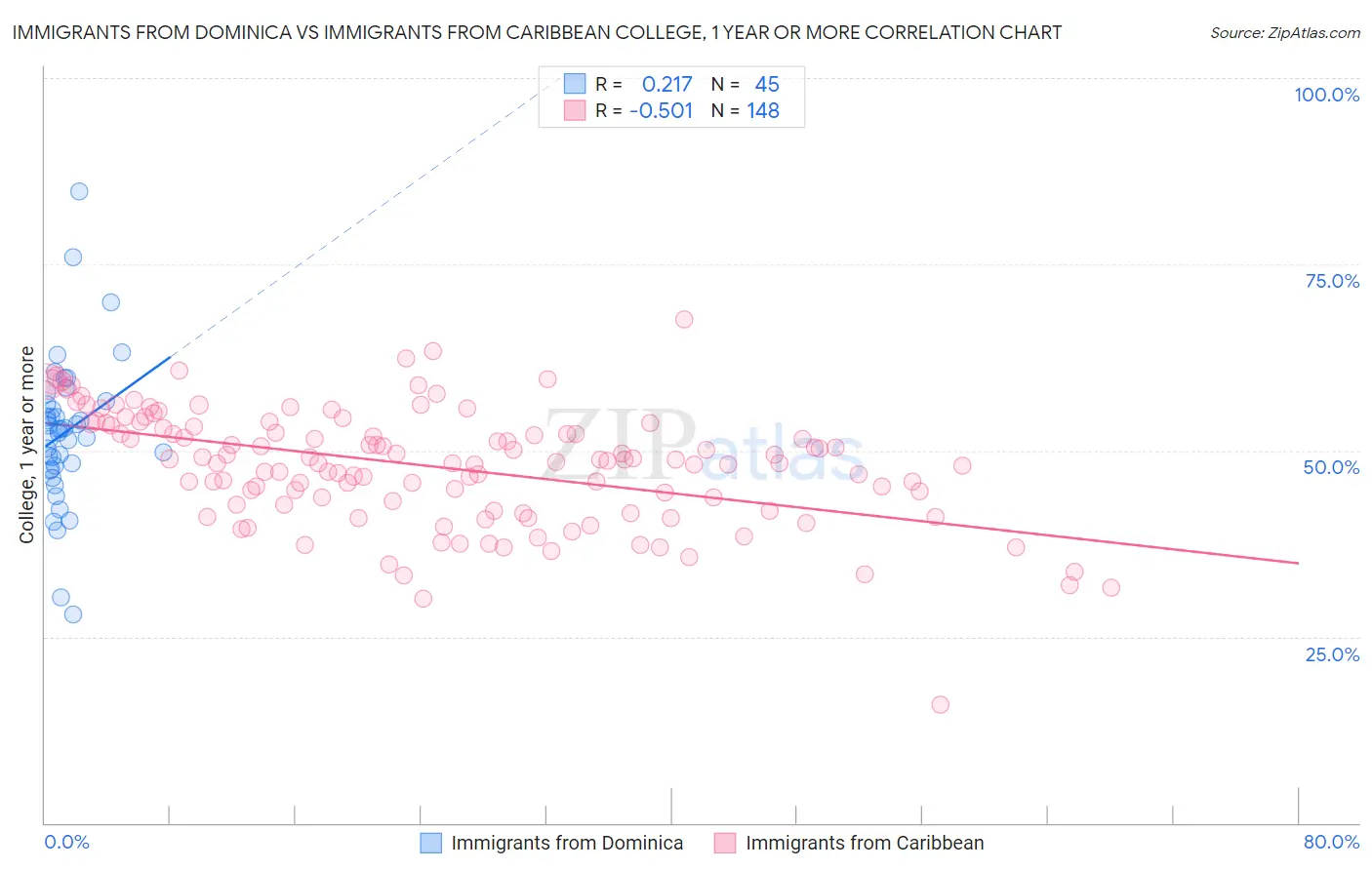Immigrants from Dominica vs Immigrants from Caribbean College, 1 year or more