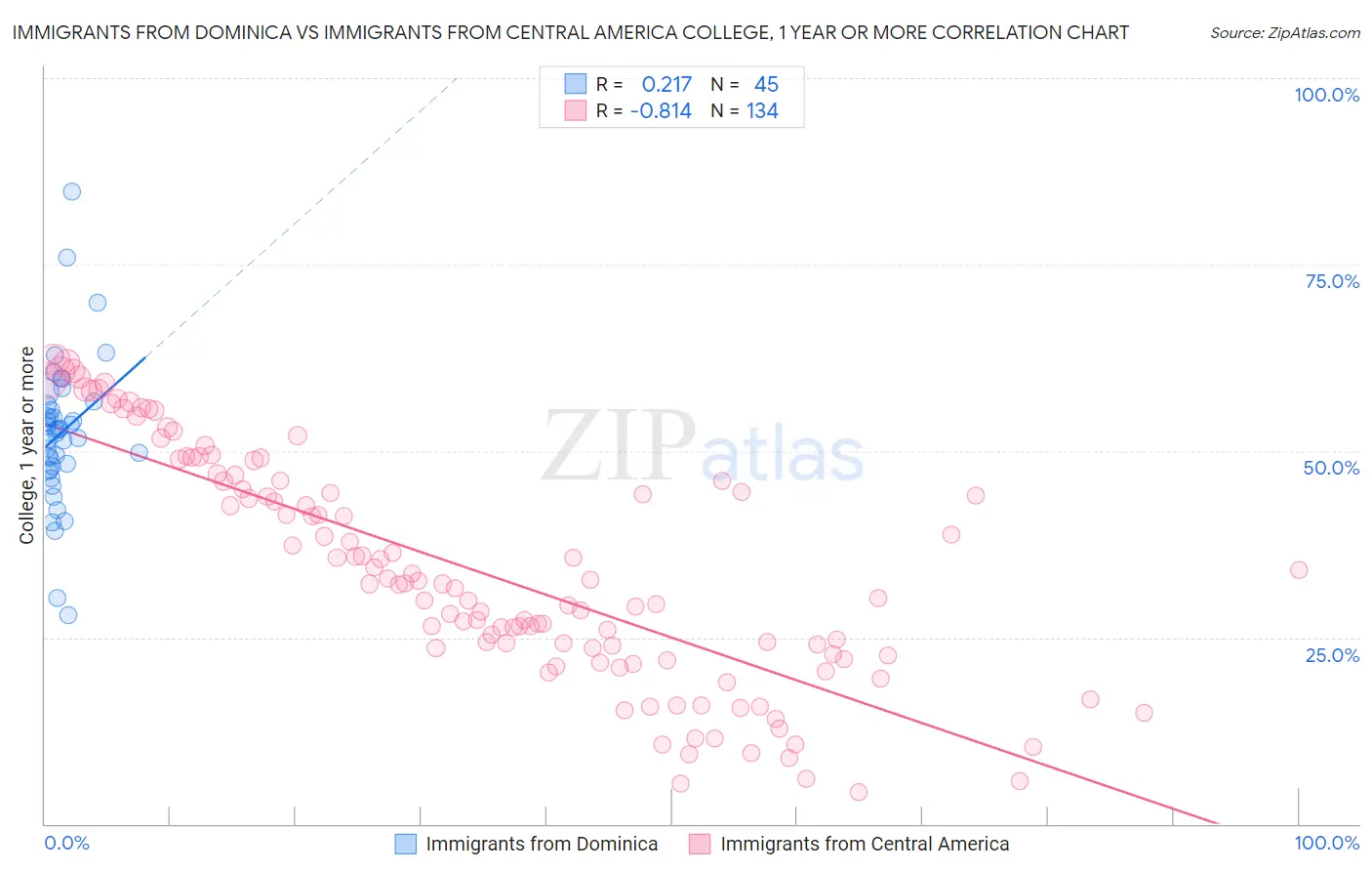 Immigrants from Dominica vs Immigrants from Central America College, 1 year or more