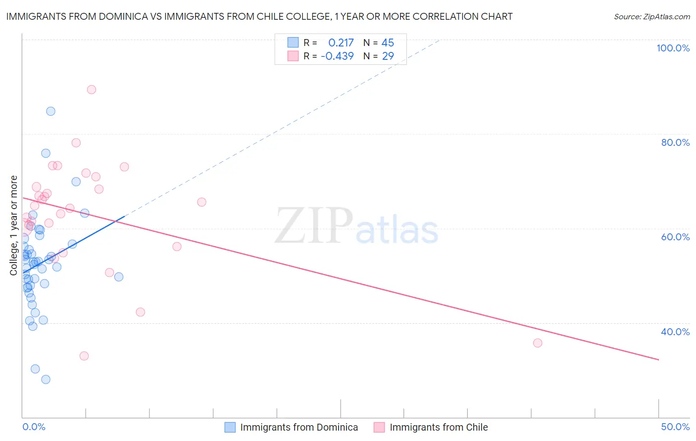 Immigrants from Dominica vs Immigrants from Chile College, 1 year or more