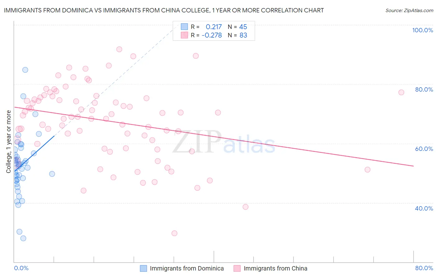 Immigrants from Dominica vs Immigrants from China College, 1 year or more