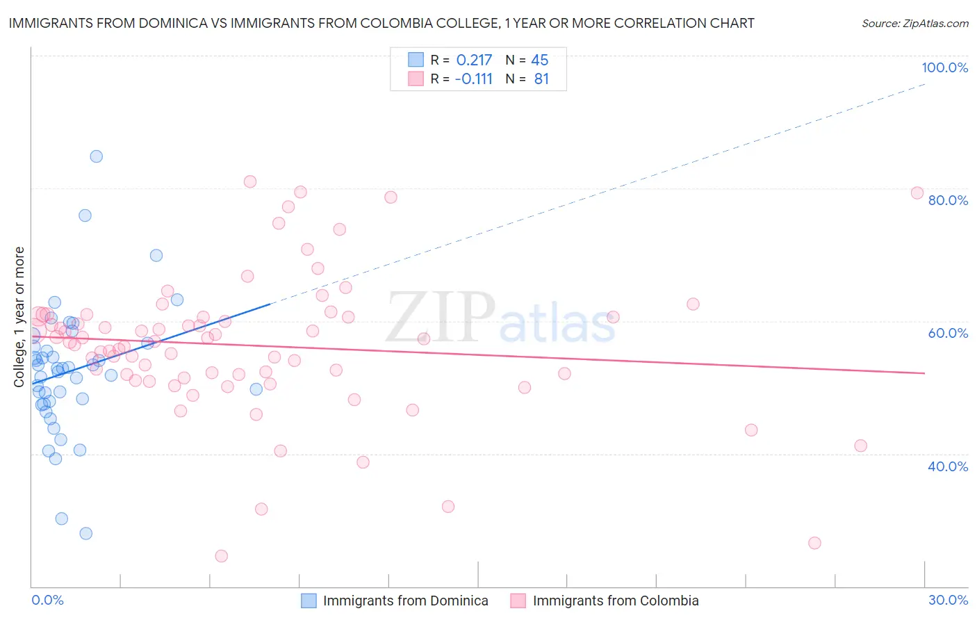 Immigrants from Dominica vs Immigrants from Colombia College, 1 year or more