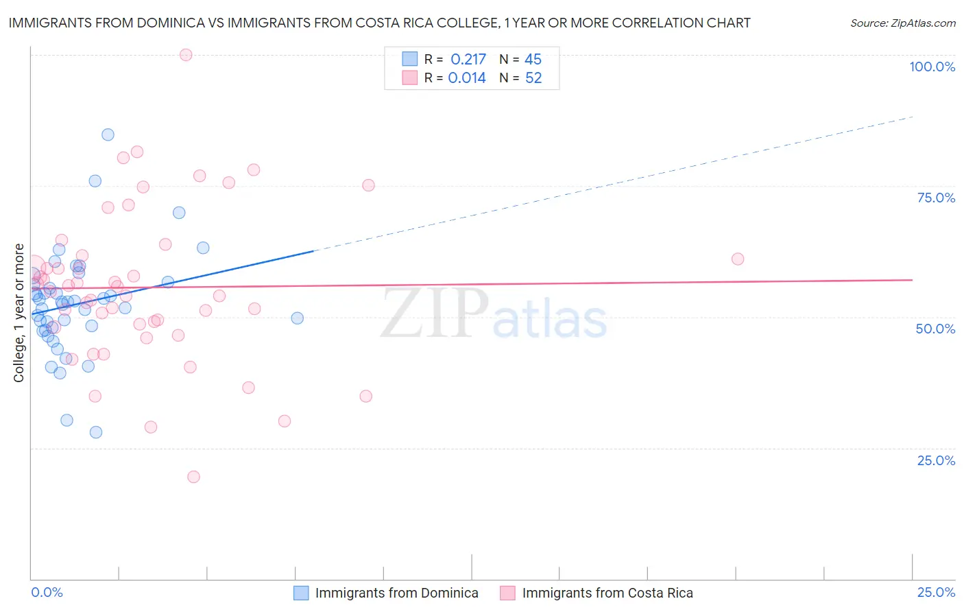 Immigrants from Dominica vs Immigrants from Costa Rica College, 1 year or more