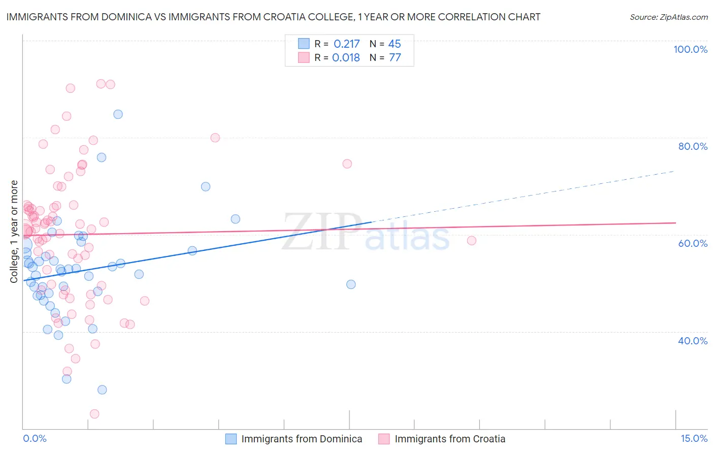 Immigrants from Dominica vs Immigrants from Croatia College, 1 year or more