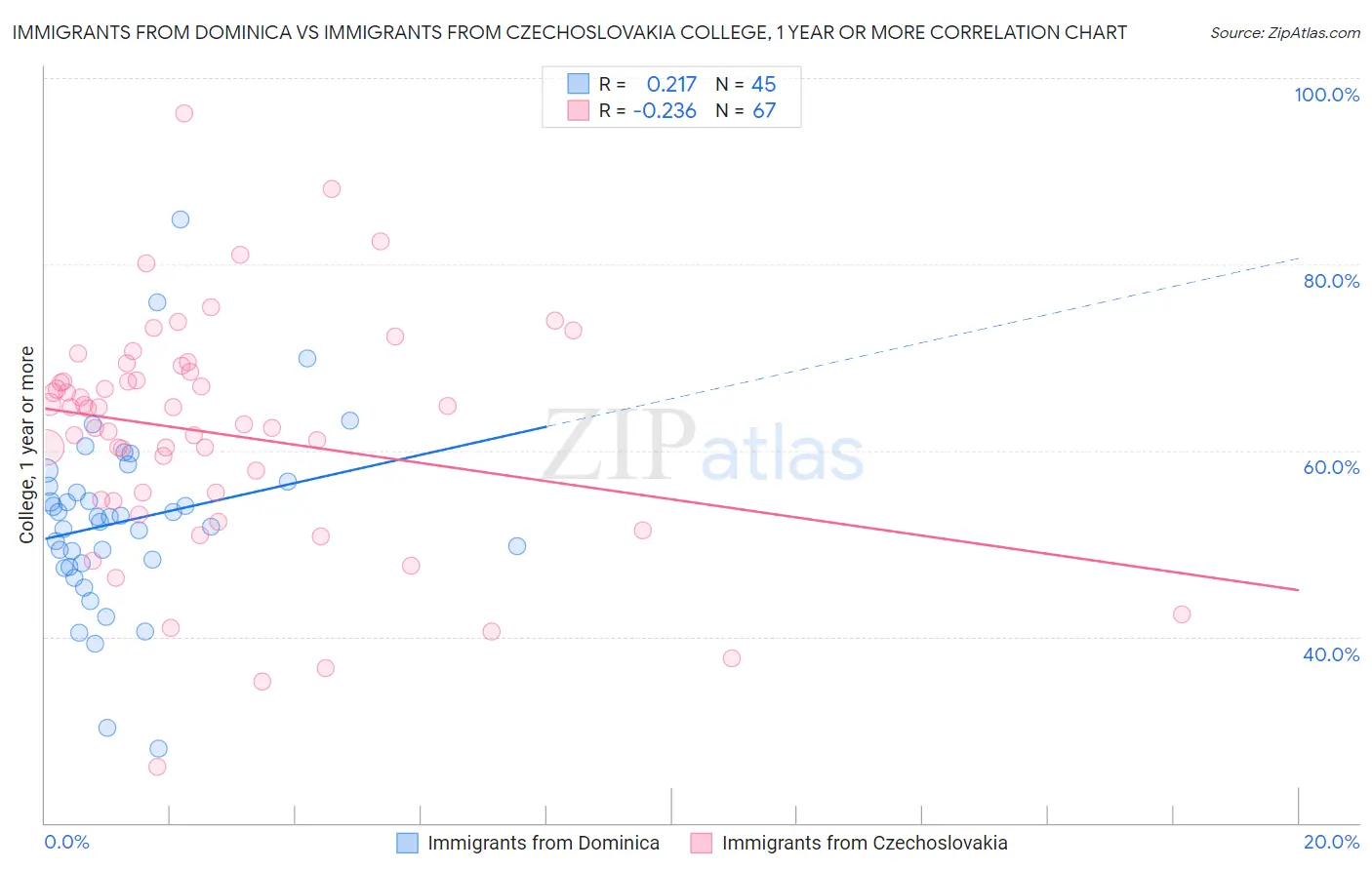 Immigrants from Dominica vs Immigrants from Czechoslovakia College, 1 year or more