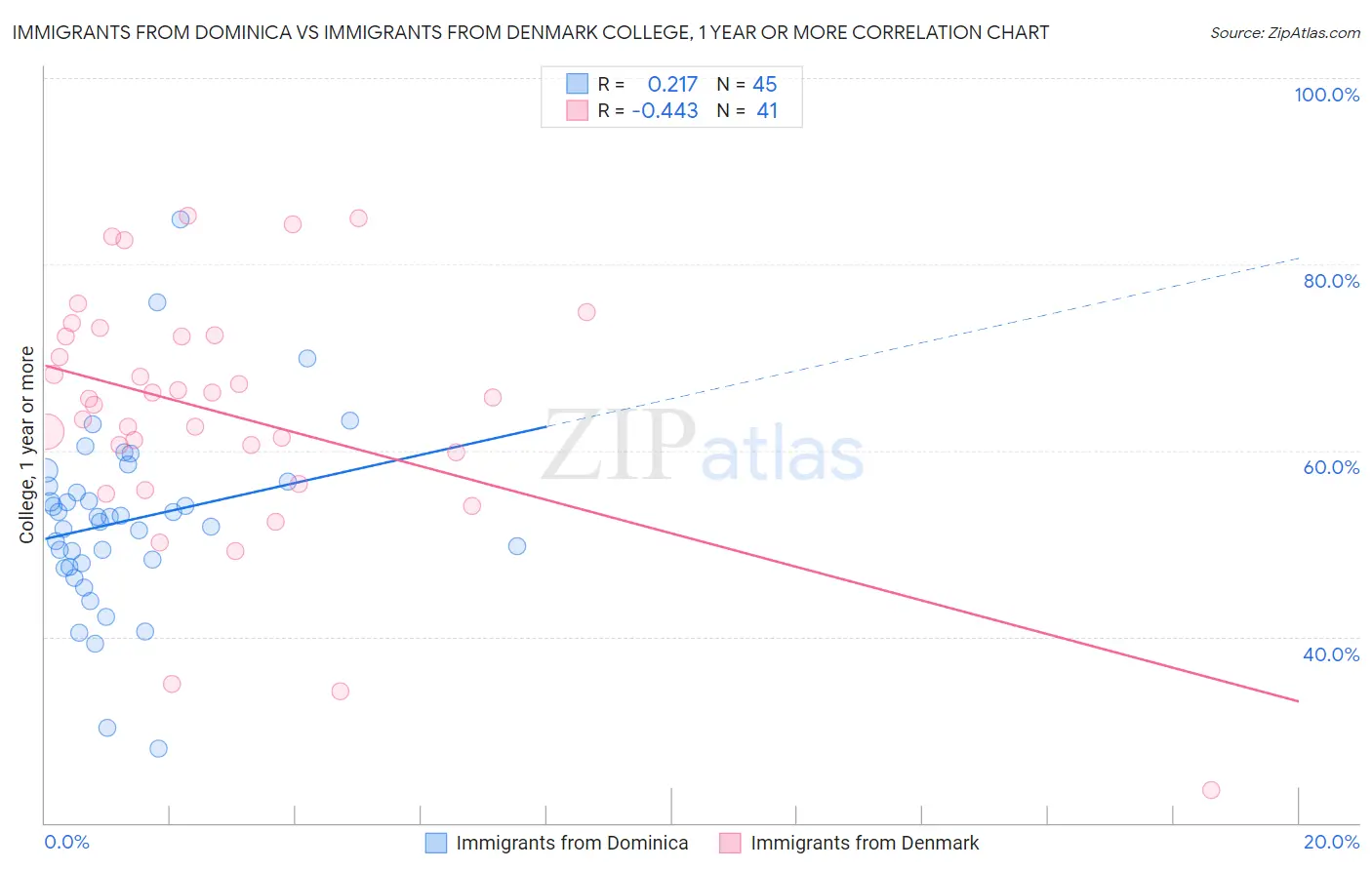 Immigrants from Dominica vs Immigrants from Denmark College, 1 year or more