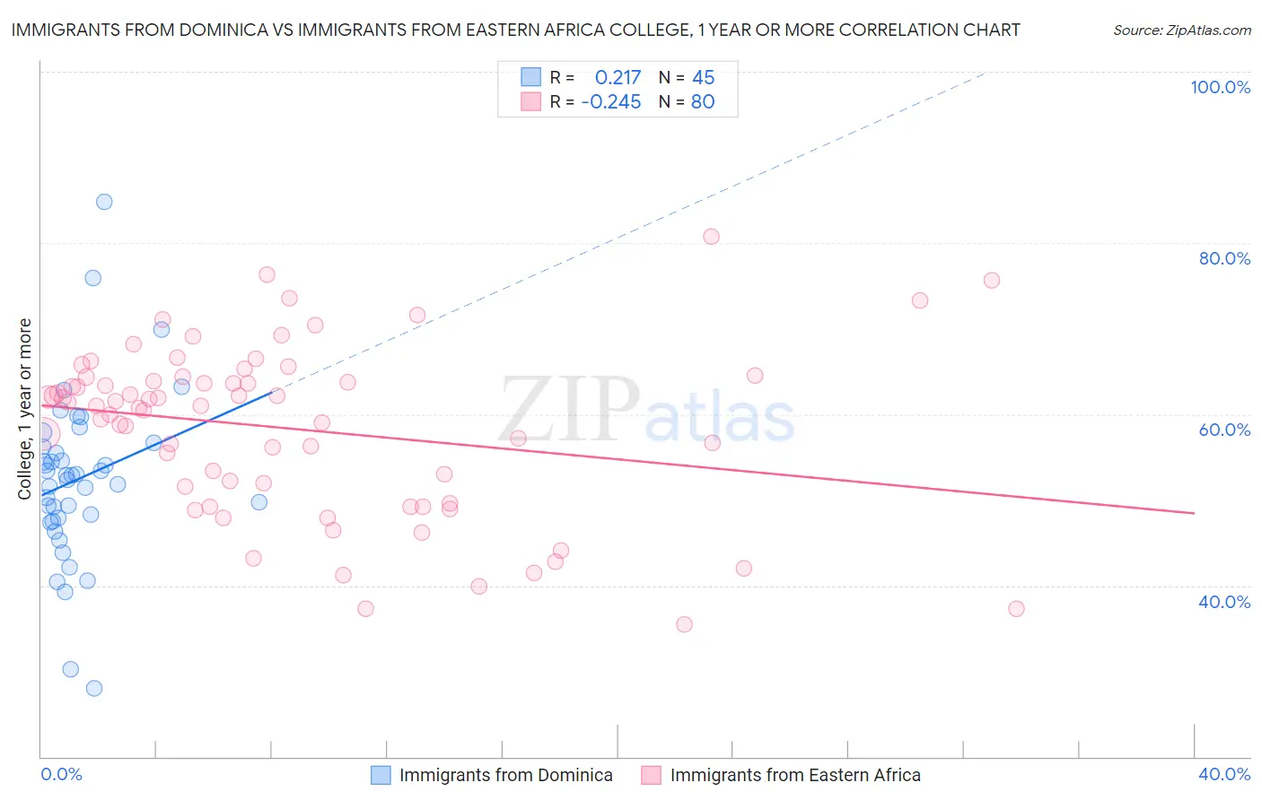 Immigrants from Dominica vs Immigrants from Eastern Africa College, 1 year or more