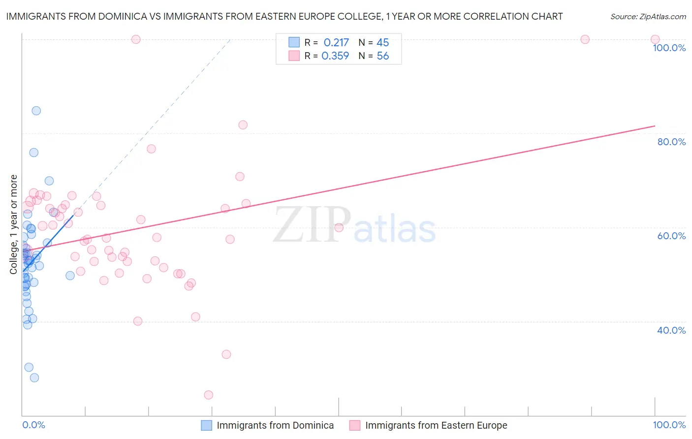 Immigrants from Dominica vs Immigrants from Eastern Europe College, 1 year or more