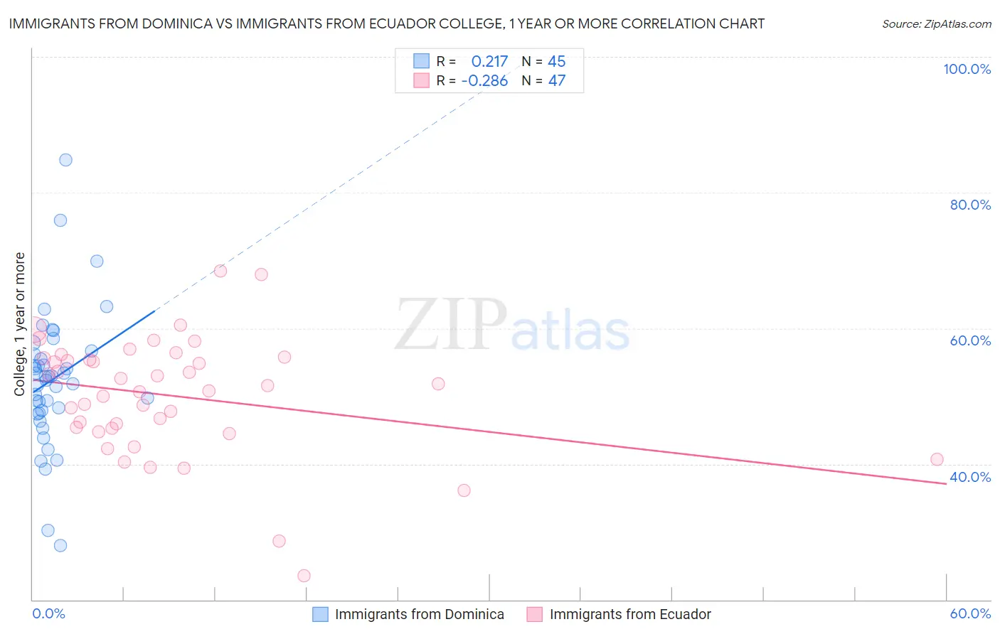 Immigrants from Dominica vs Immigrants from Ecuador College, 1 year or more