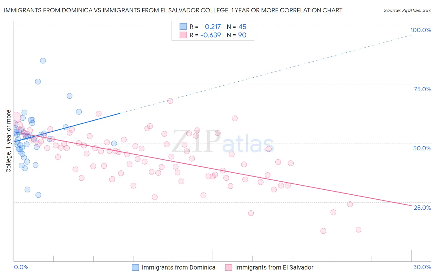 Immigrants from Dominica vs Immigrants from El Salvador College, 1 year or more