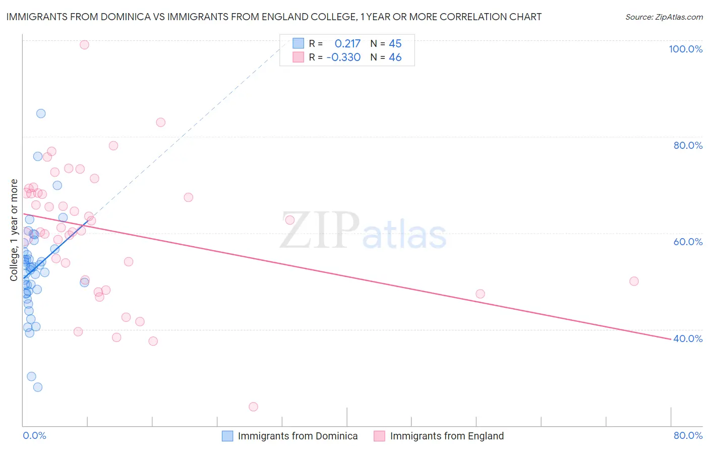 Immigrants from Dominica vs Immigrants from England College, 1 year or more