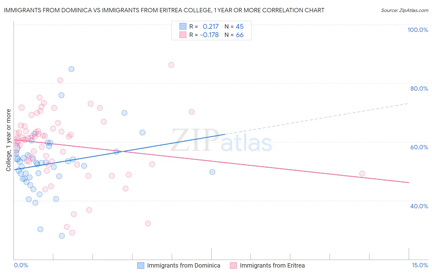 Immigrants from Dominica vs Immigrants from Eritrea College, 1 year or more