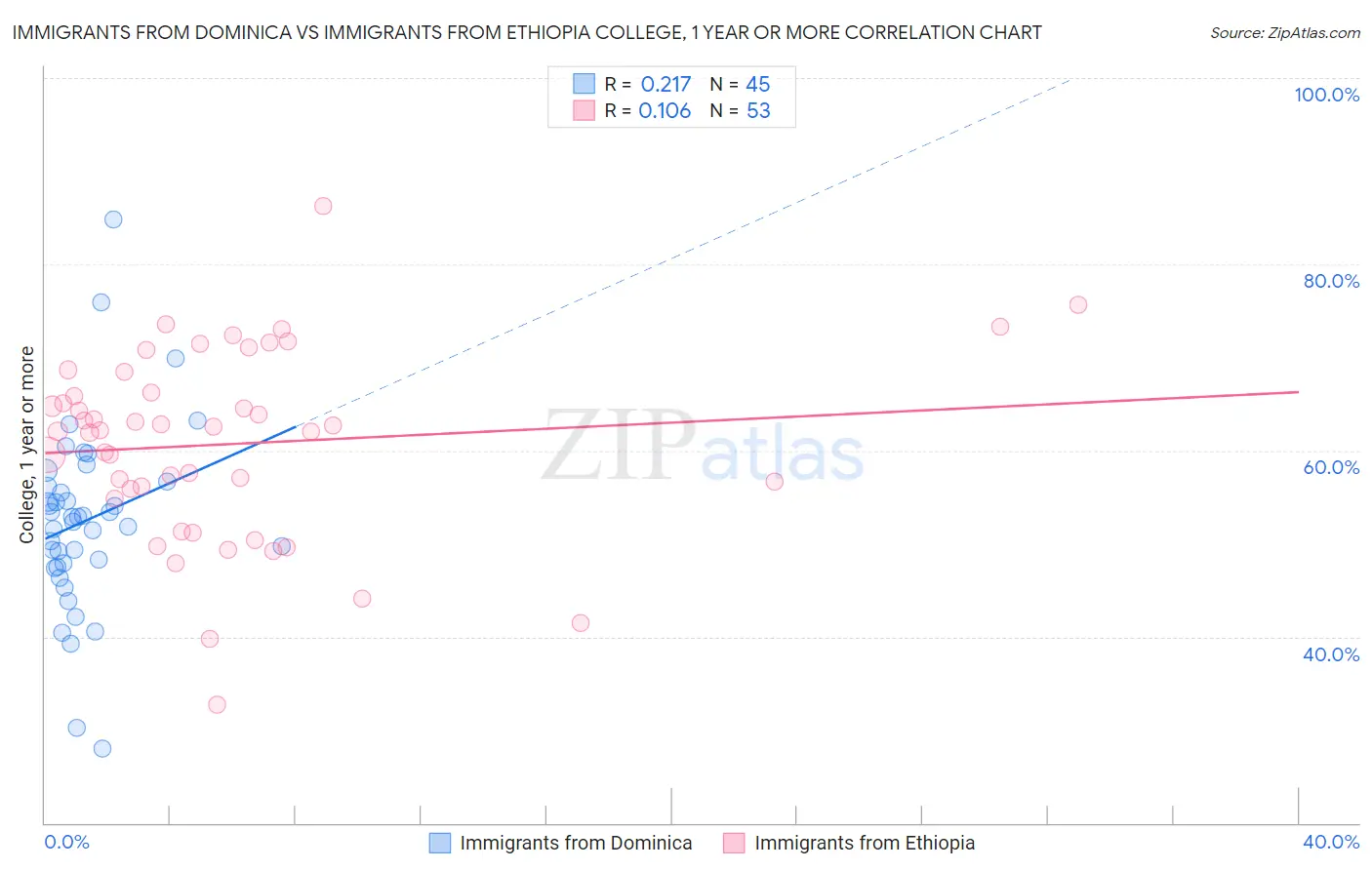 Immigrants from Dominica vs Immigrants from Ethiopia College, 1 year or more