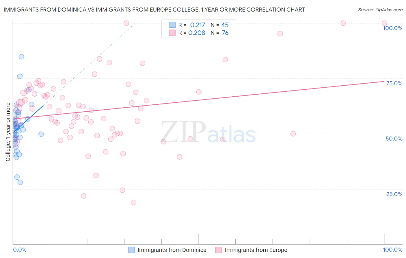 Immigrants from Dominica vs Immigrants from Europe College, 1 year or more