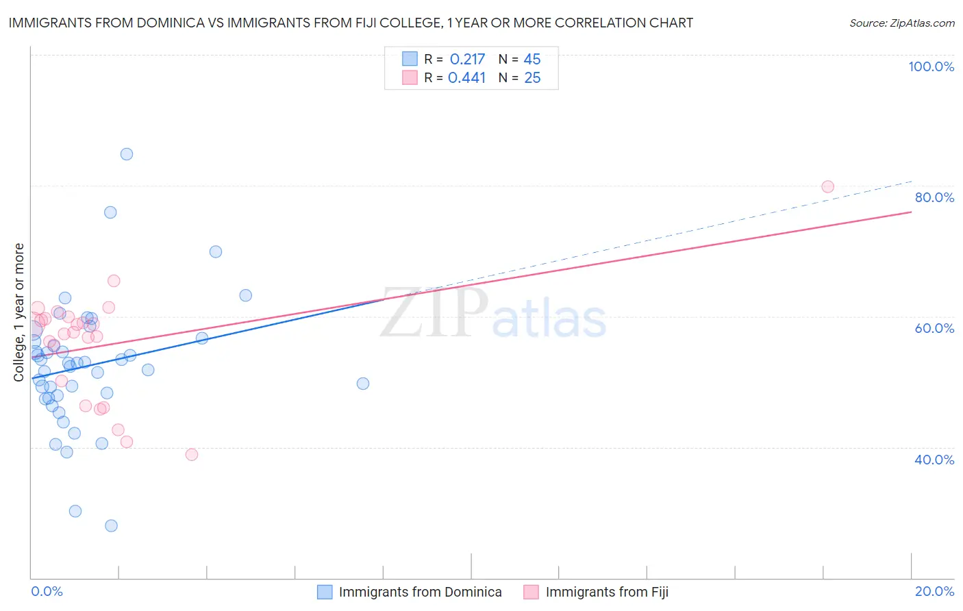 Immigrants from Dominica vs Immigrants from Fiji College, 1 year or more