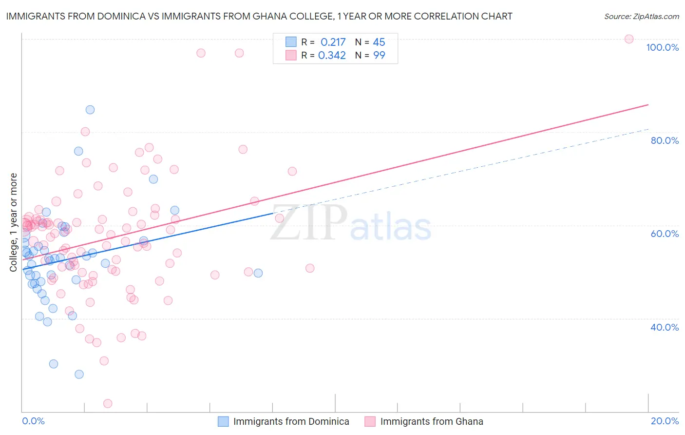 Immigrants from Dominica vs Immigrants from Ghana College, 1 year or more