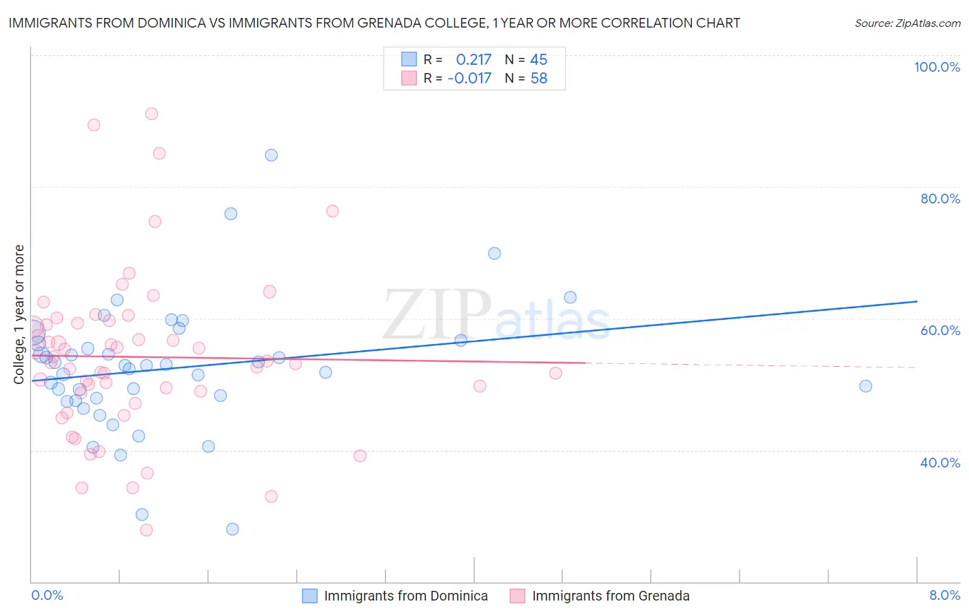 Immigrants from Dominica vs Immigrants from Grenada College, 1 year or more