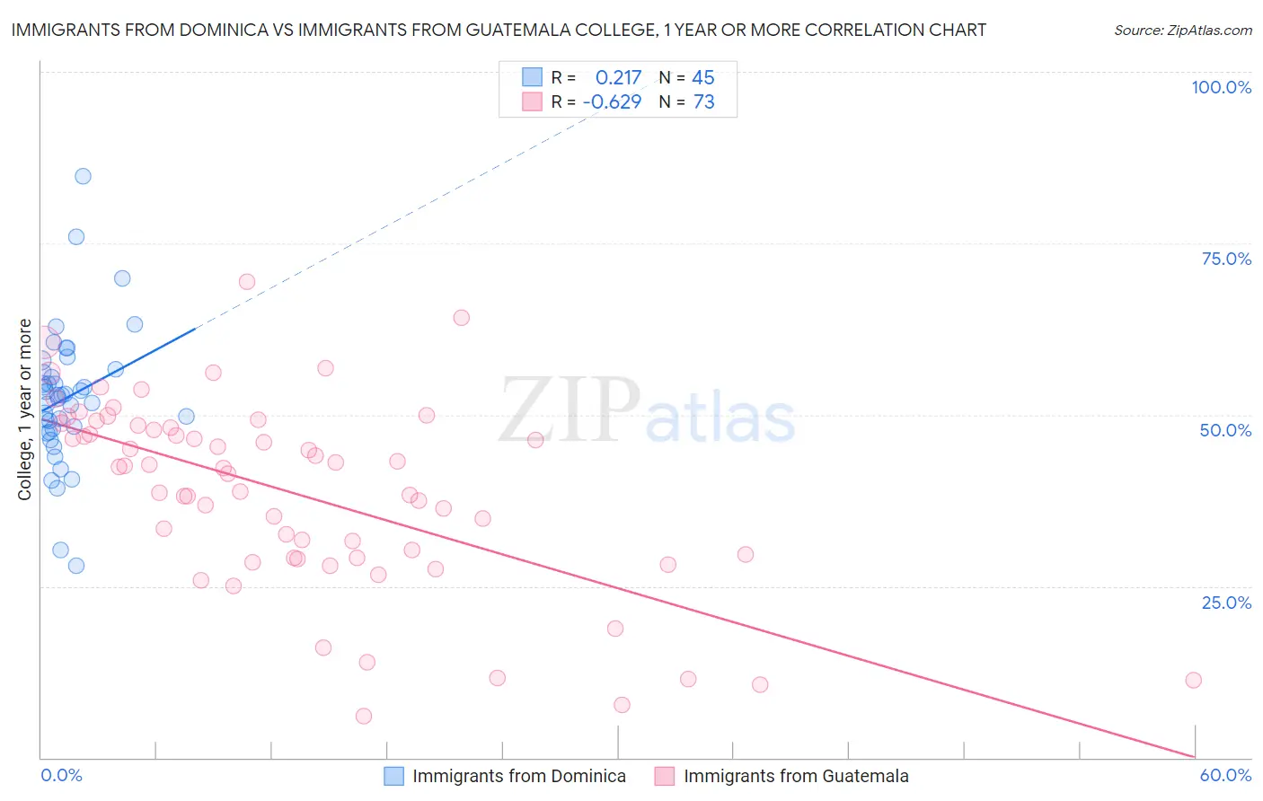 Immigrants from Dominica vs Immigrants from Guatemala College, 1 year or more