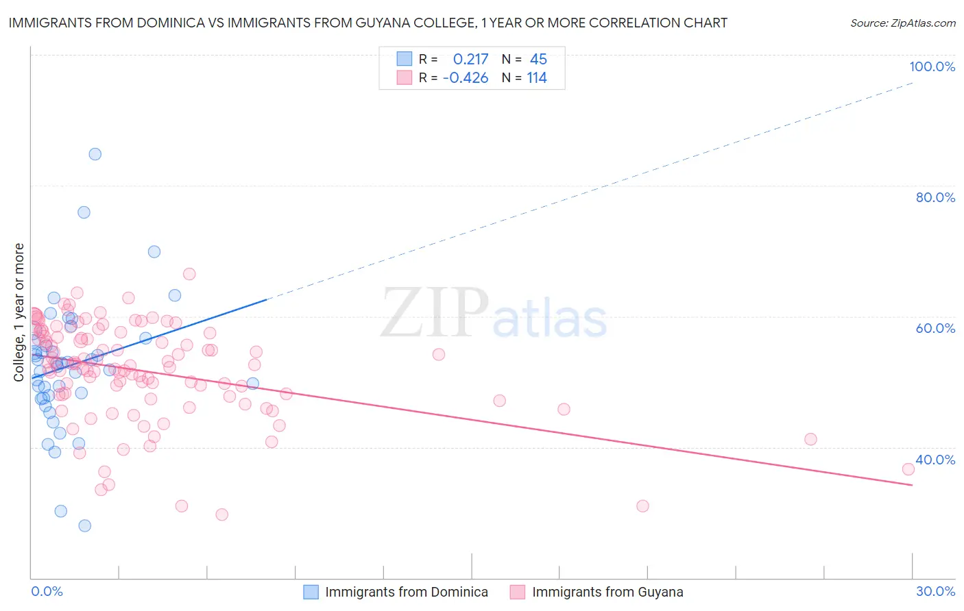 Immigrants from Dominica vs Immigrants from Guyana College, 1 year or more