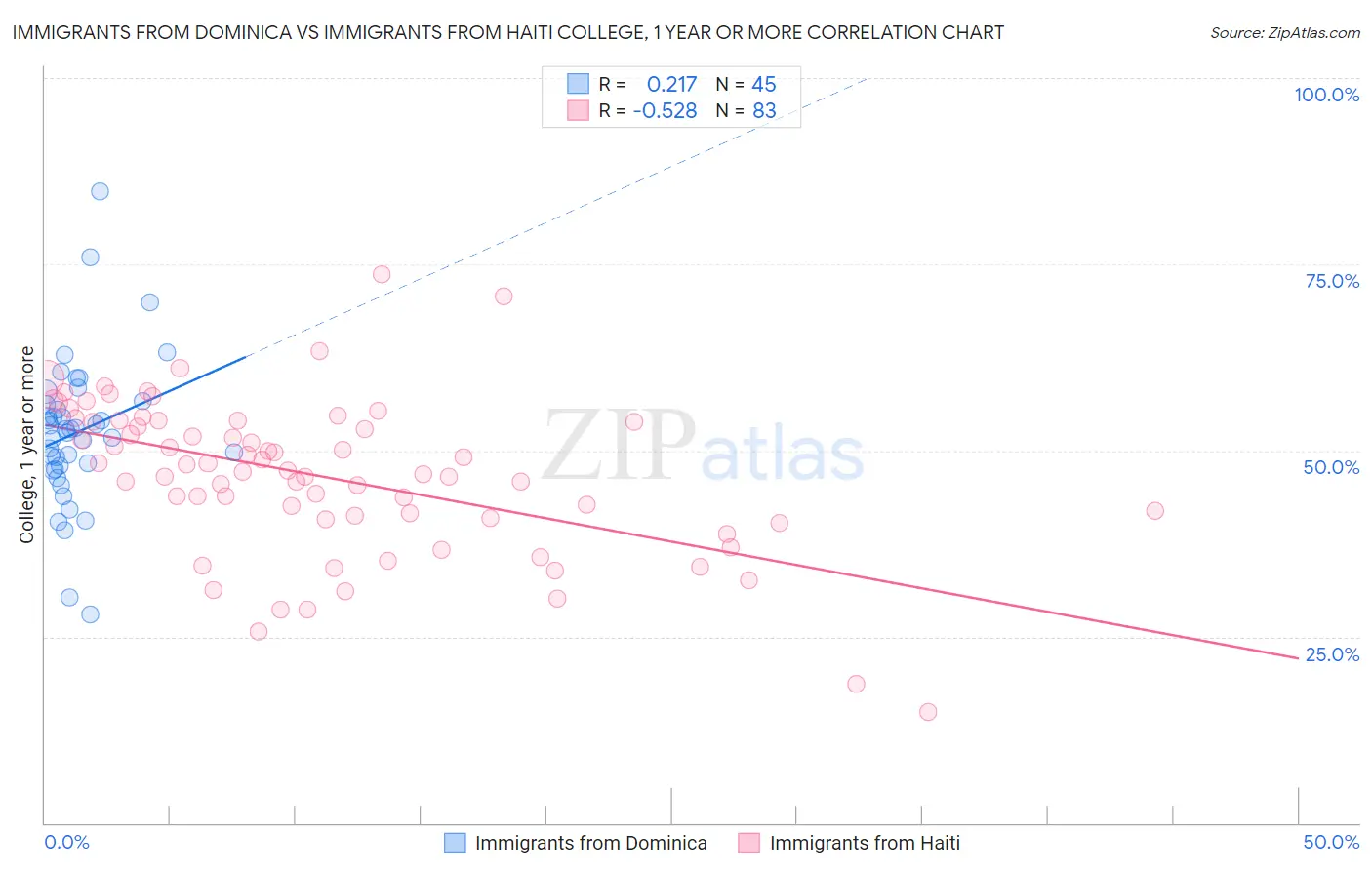 Immigrants from Dominica vs Immigrants from Haiti College, 1 year or more