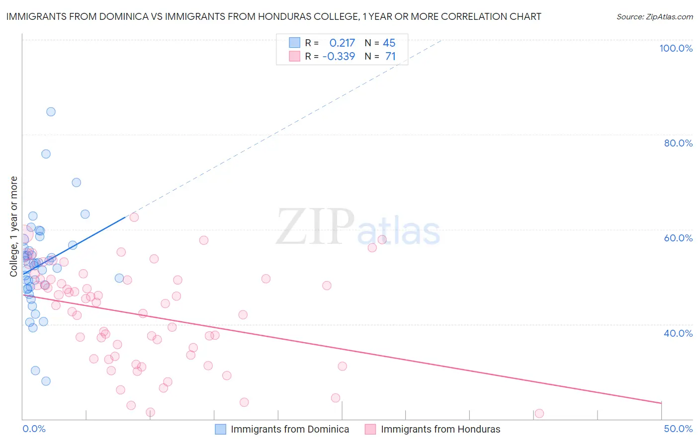 Immigrants from Dominica vs Immigrants from Honduras College, 1 year or more