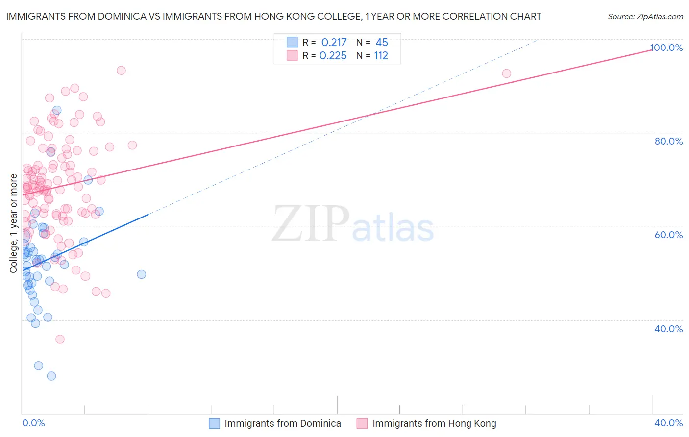 Immigrants from Dominica vs Immigrants from Hong Kong College, 1 year or more