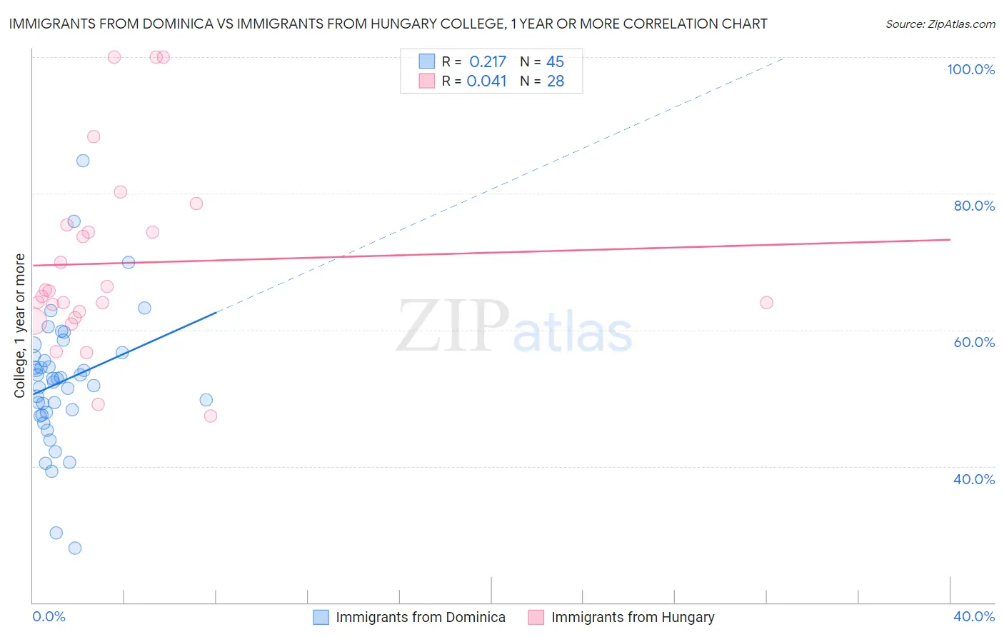 Immigrants from Dominica vs Immigrants from Hungary College, 1 year or more