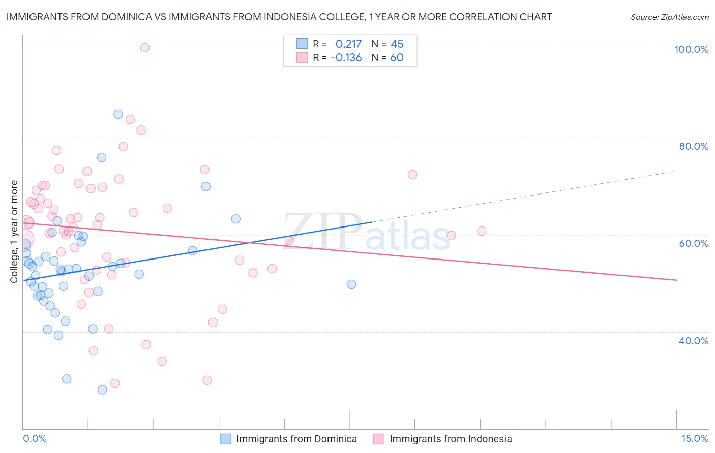 Immigrants from Dominica vs Immigrants from Indonesia College, 1 year or more