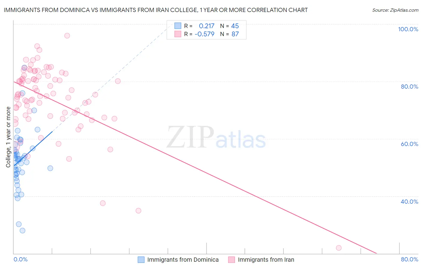 Immigrants from Dominica vs Immigrants from Iran College, 1 year or more