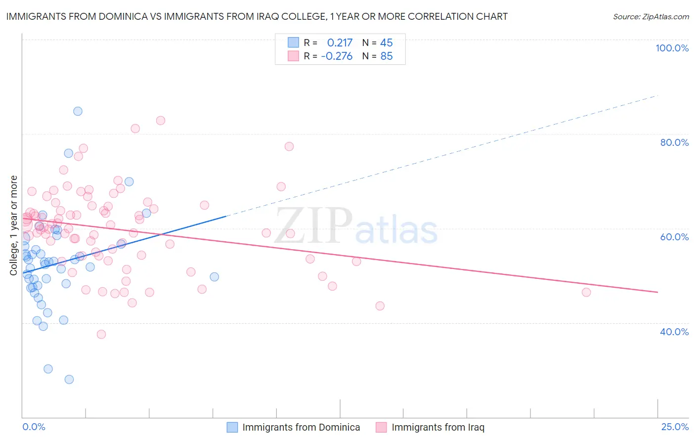 Immigrants from Dominica vs Immigrants from Iraq College, 1 year or more