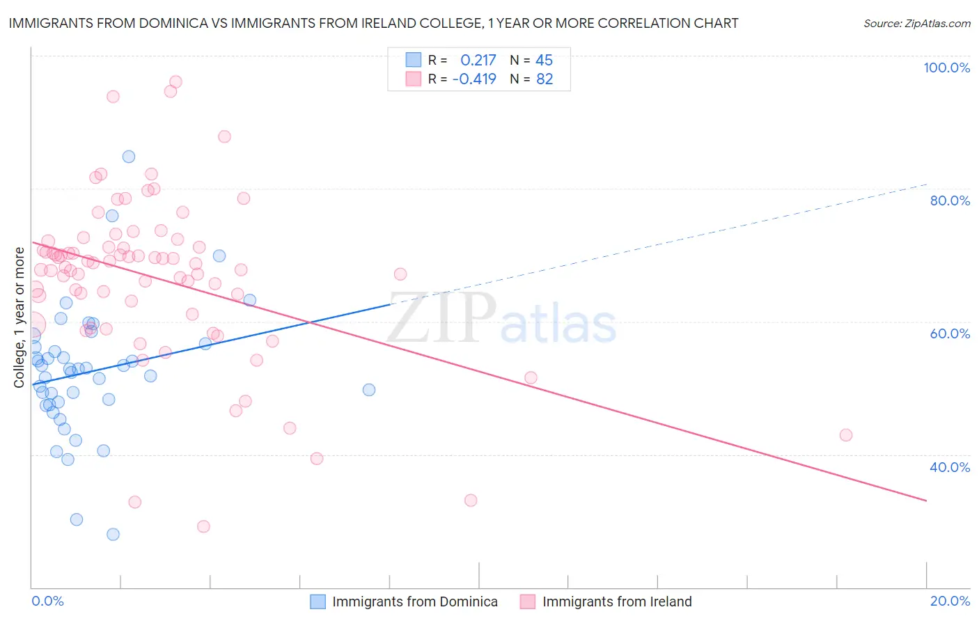 Immigrants from Dominica vs Immigrants from Ireland College, 1 year or more