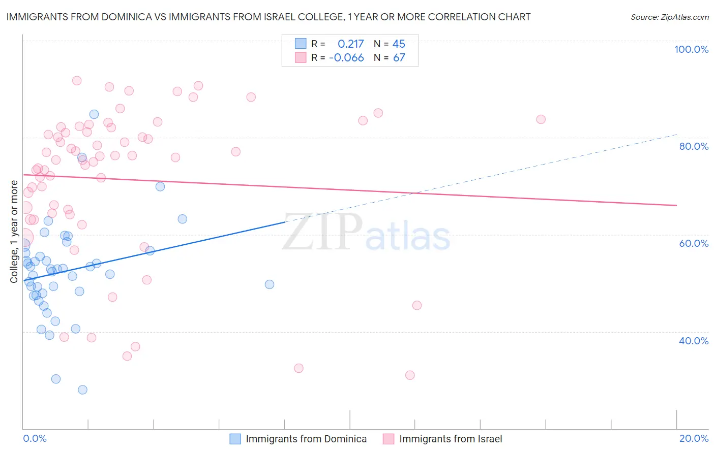 Immigrants from Dominica vs Immigrants from Israel College, 1 year or more