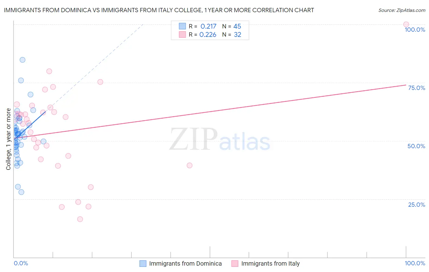 Immigrants from Dominica vs Immigrants from Italy College, 1 year or more
