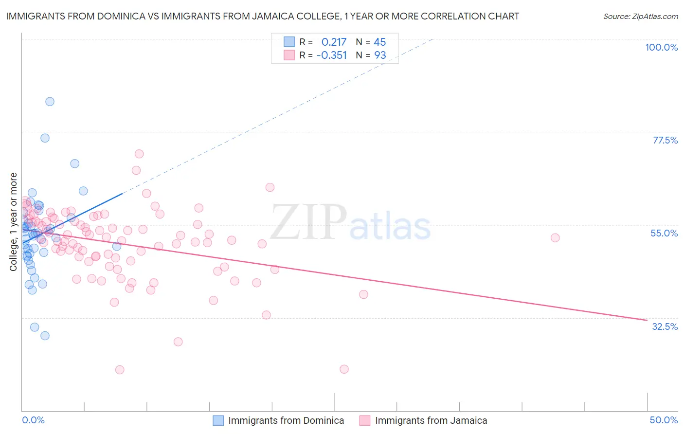 Immigrants from Dominica vs Immigrants from Jamaica College, 1 year or more