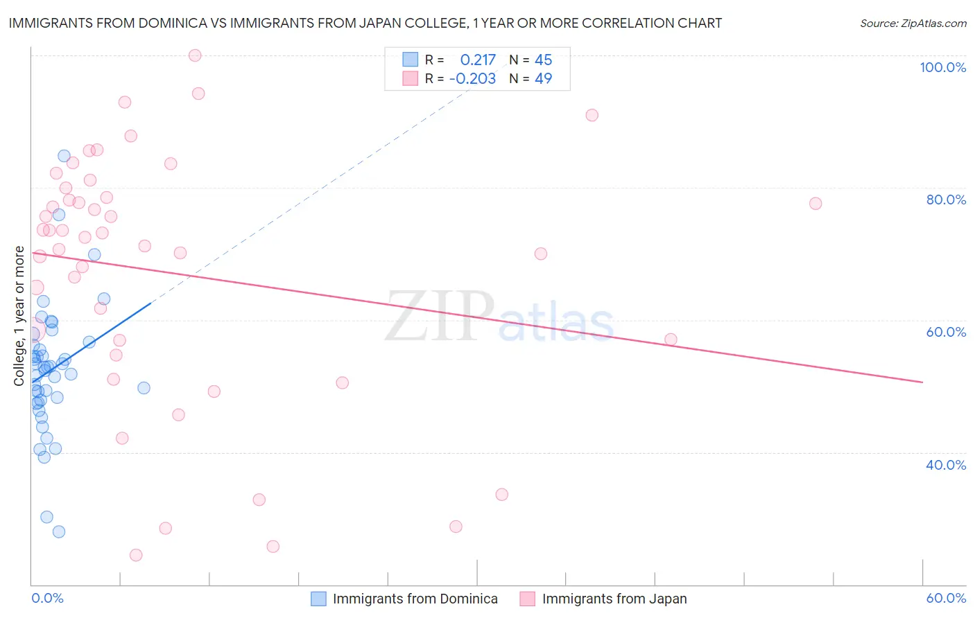 Immigrants from Dominica vs Immigrants from Japan College, 1 year or more
