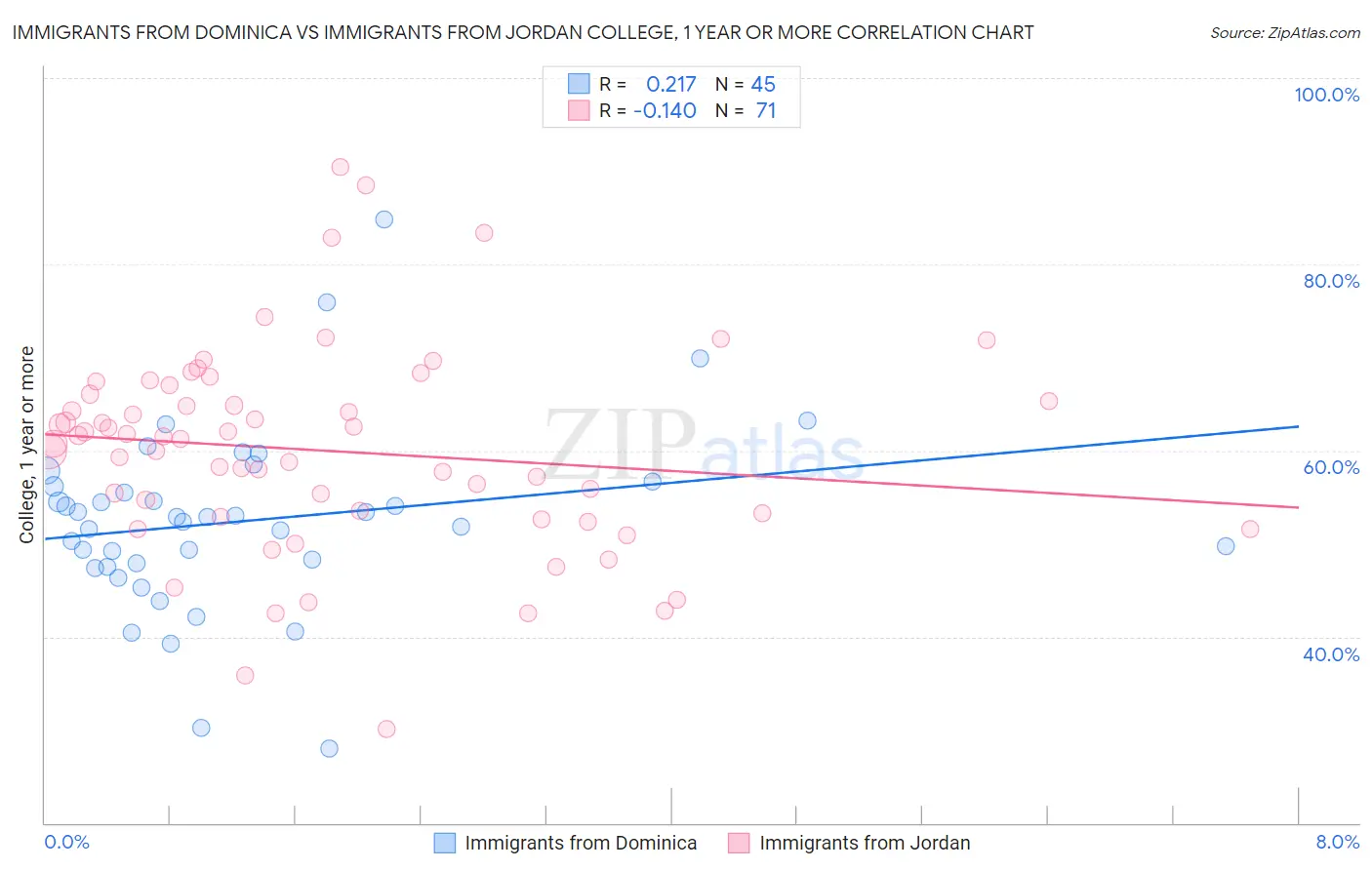 Immigrants from Dominica vs Immigrants from Jordan College, 1 year or more